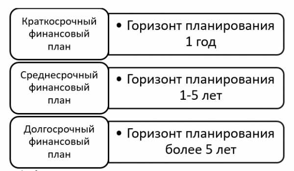 Реферат: Особенности финансового планирования РФ