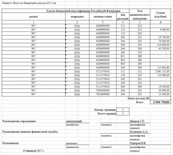  Отчет по практике по теме Анализ сметы доходов и расходов бюджетного учреждения